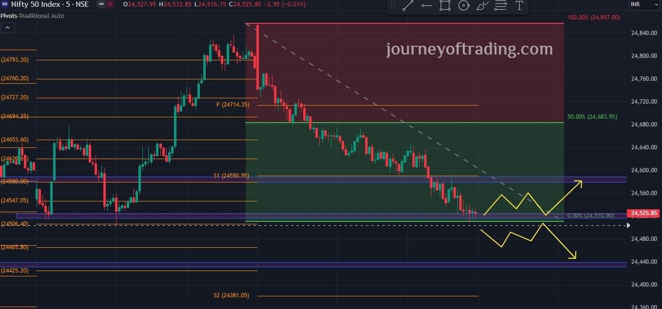 Effective Strategies and Techniques of Nifty for 22nd July