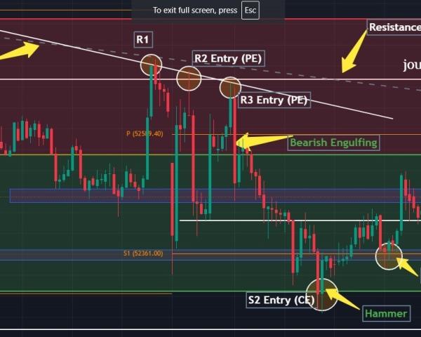 Future & Options - Foundational Trading Strategy