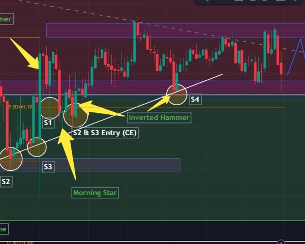 Future & Options - A Strategy For Consistent Trading