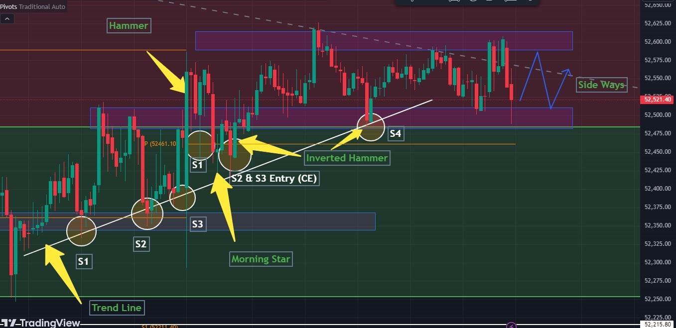 Future & Options - A Strategy For Consistent Trading