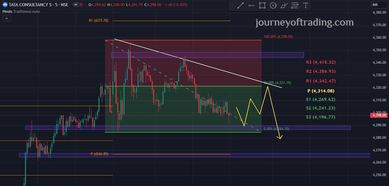 Stocks Updates -Advance Trading Strategy of TCS for 22nd July