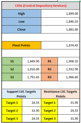 "CDSL Price Movement Prediction: Pivot, Support & Resistance Levels for 09-12-2024"