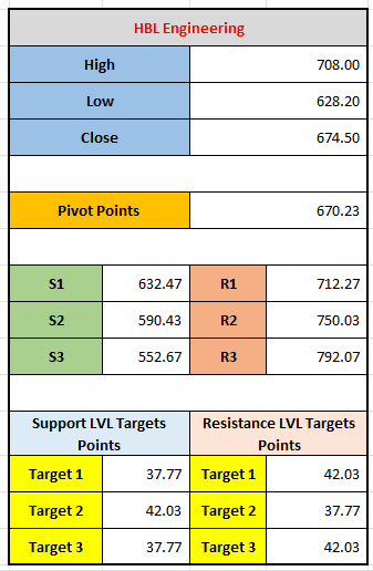 "HBL Engineering Stock Forecast: Analyzing Price Action and Key Levels 09-12-2024"