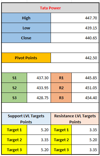 "Tata Power Stock Update: Pivot Points and Trading Targets for 10-12-2024"