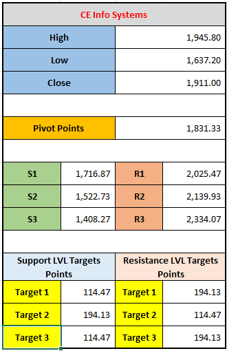 CE Info Systems (MapmyIndia) Stock Price Targets for 10-12-2024: A Technical Review