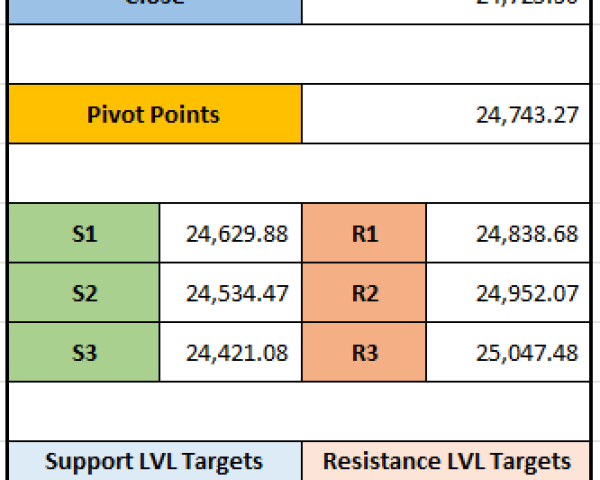 "FINNIFTY Technical Overview: Key Levels and Targets for 10th December 2024"