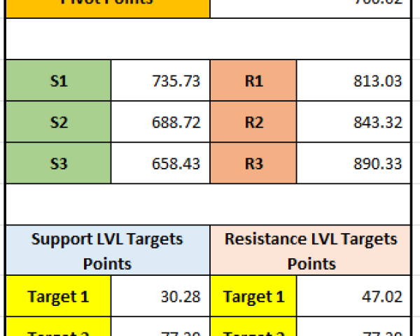 "Swan Energy Stock Analysis: Pivot Points, Support & Resistance Levels (R1: 813.03, S1: 735.73) - Market Forecast for 12-12-2024"