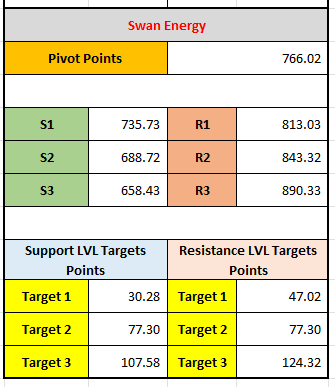 "Swan Energy Stock Analysis: Pivot Points, Support & Resistance Levels (R1: 813.03, S1: 735.73) - Market Forecast for 12-12-2024"