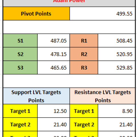 "How to Analyze Adani Power’s Stock: Pivot Points, Support/Resistance Levels, and Targets"