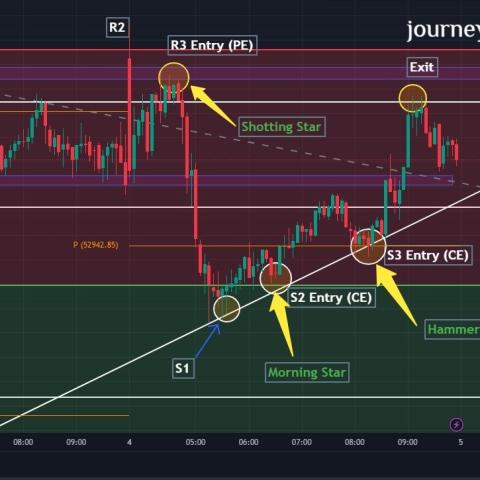 Future & Options - Achieving Mastery in Trading Techniques