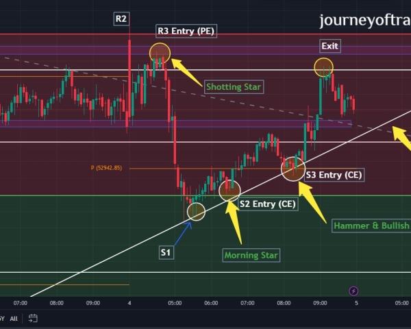 Future & Options - Achieving Mastery in Trading Techniques