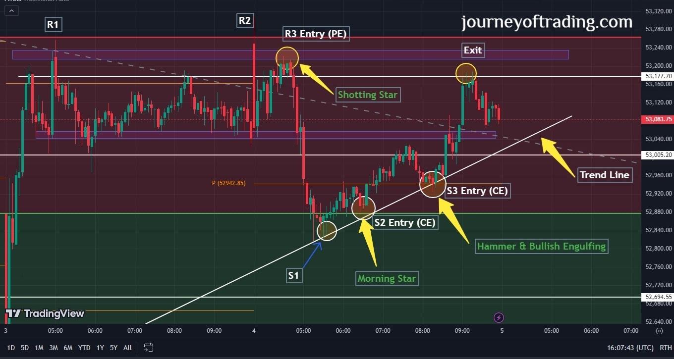 Future & Options - Achieving Mastery in Trading Techniques